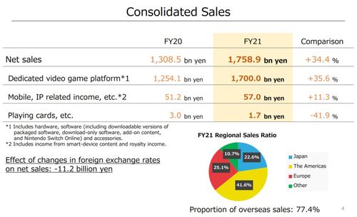 任天堂2021財年財報亮眼 Switch銷量狂飆，凈利潤激增逾八成，軟件銷售成核心引擎